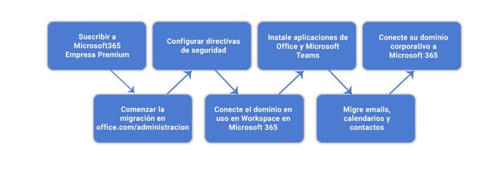 Techgate - Migrar de Google Workspace a Microsoft 365 es ir de la tierra al cielo